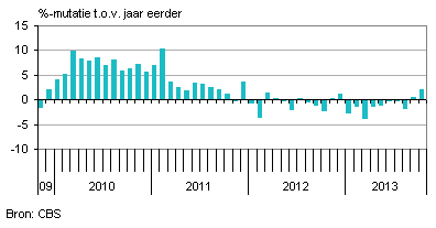 industrie nederland