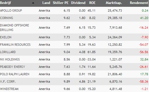 Shiller PE