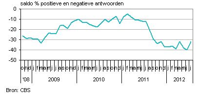 conjuctuur, Nederlandse conjunctuur, consumentenvertrouwen