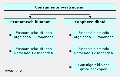 nederlands consumentenvertrouwen