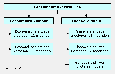 consumentenvertrouwen nederland