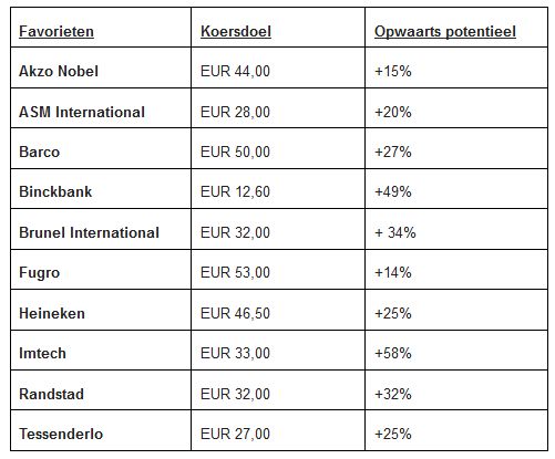ING Favorietenlijst aandelen, aandelen