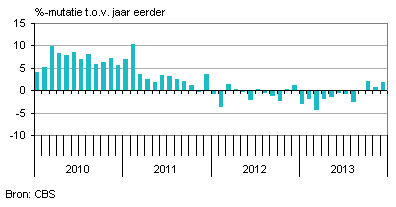 industriele productie nederland