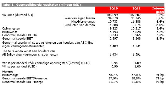 AB Inbev