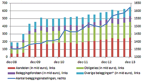 beleggingsfondsen performances