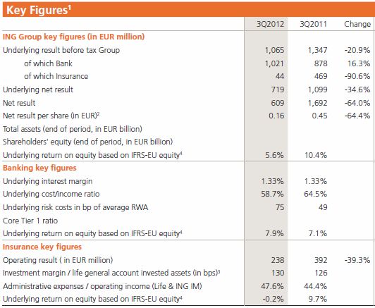 ING Resultaten derde kwartaal