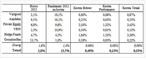 pensioenkosten, beheerskosten pensioenen