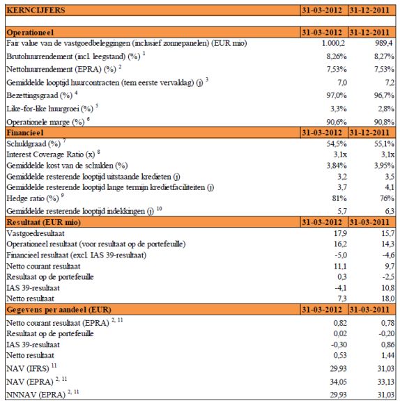 WDP resultaten, WDP