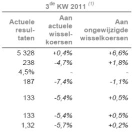 Resultaten derde kwartaal