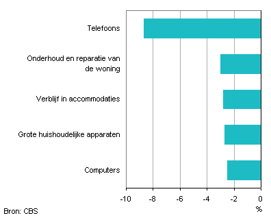 gedaalde producten, inflatie, deflatie