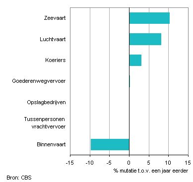 Nederlandse transportsector