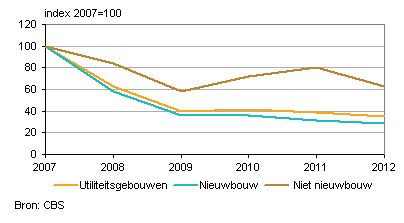 bouw in Nederland