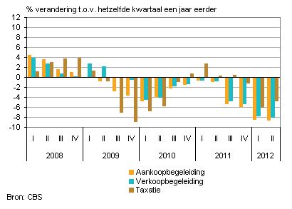 vastgoedprijzen