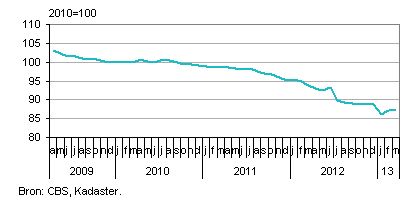 koopwoningen Nederland prijsindex