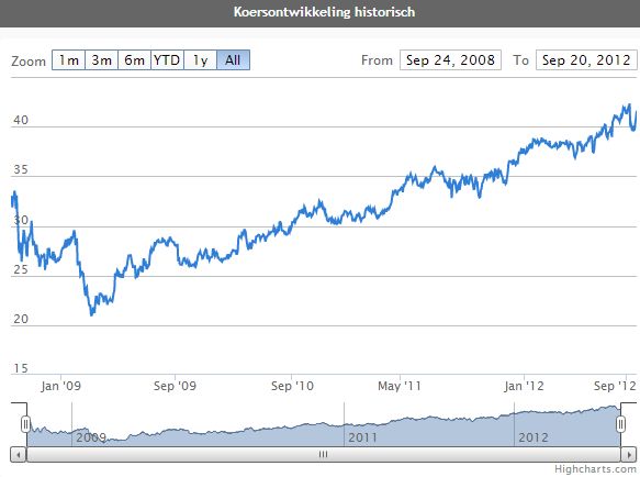 koers <a href='/aandeel/649-kraft-heinz'> Kraft Heinz </a>, grafiek Kraft foods
