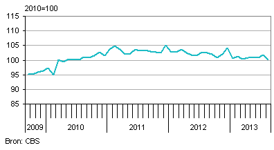 seizoenscorrectie nederlandse productie