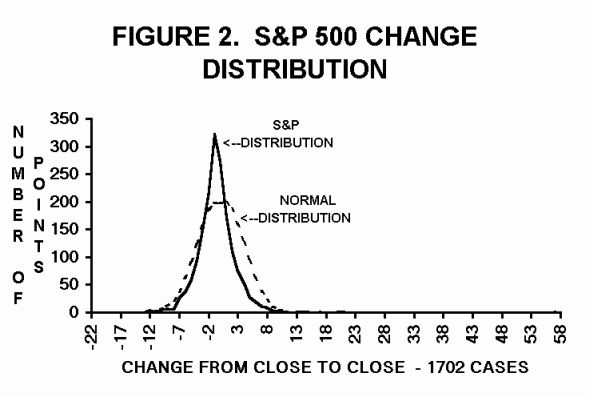 Normale verdeling versus <a href='/begrippen/25-s-p'> S&P </a> 500