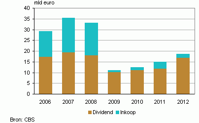 dividenduitkeringen en aandeleninkopen