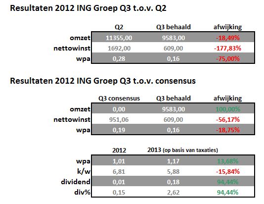  <a href='/aandeel/11-ing-groep'> ING Groep </a> resultaten versus consensus