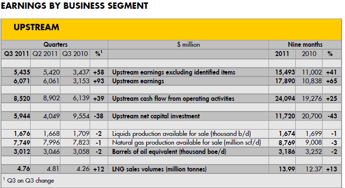 upstream royal dutch shell