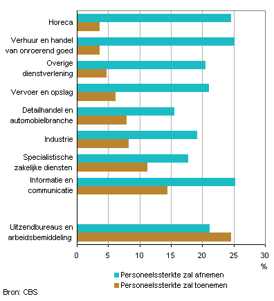 verwachtingen uitzendbranche per sector