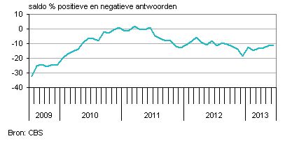 personeelsverloop Nederlansdse bedrijven