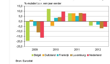 autobranche omzetten