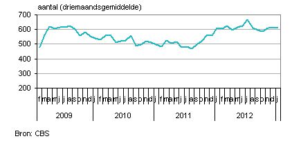 <a href='/aandeel/1676-cbs-corp'> CBS Corp.  </a> faillissementen Nederland