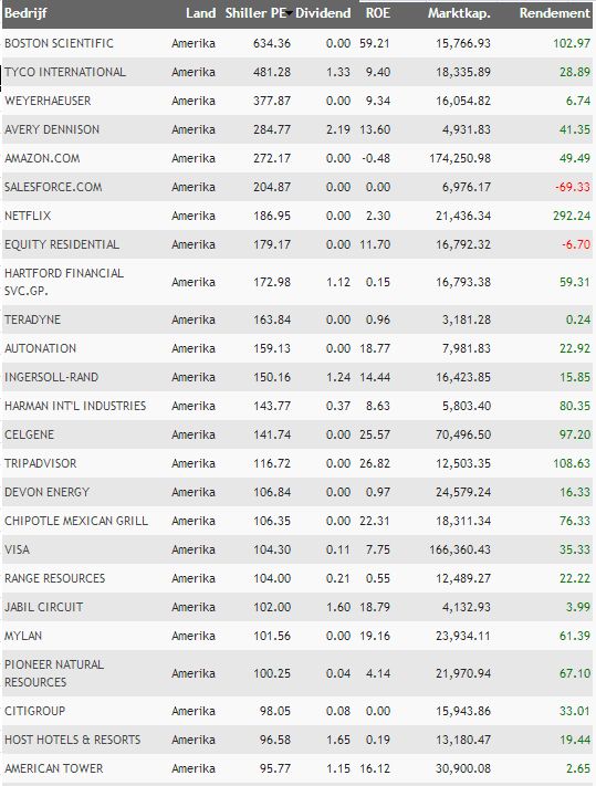 Amerikaanse aandelen toplijst
