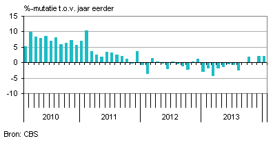 Nederlandse industriele productie