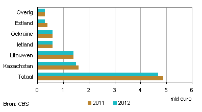 invoer uitvoer Sovjet-unie