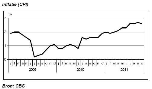 <a href='/begrippen/203-inflatie'> Inflatie </a> Nederland, Nederlandse inflatie