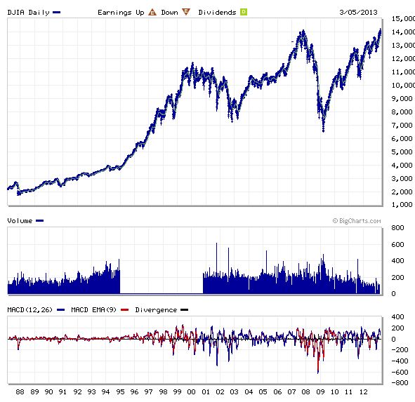 grafiek dow jones