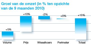 <a href='/aandeel/55-solvay'> Solvay </a> omzet resultaten 2011