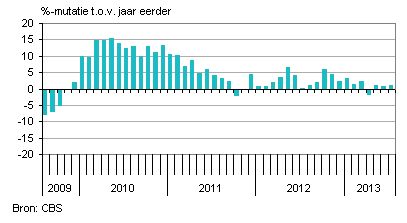 uitvoer Nederland