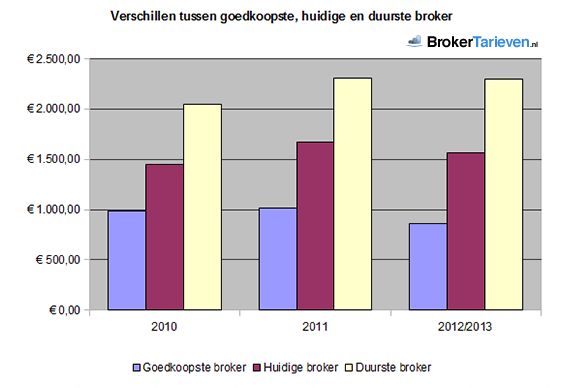 brokertarieven Nederland