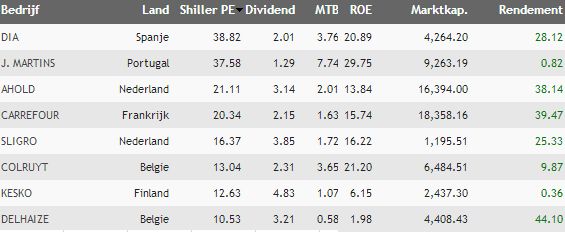 supermarkten Shiller PE