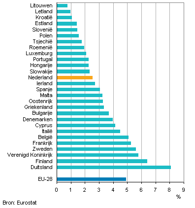 exportlanden nederland