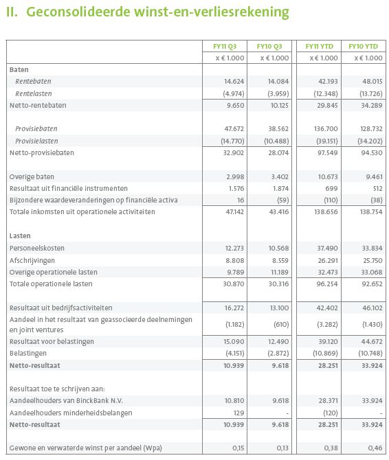 <a href='/aandeel/315-binckbank'> BinckBank </a> geconsolideerde winst en verliesrekening