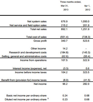 <a href='/aandeel/4-asml'> ASML </a> resultaten Q1 2013, results <a href='/aandeel/4-asml'> ASML </a> Q1 2013