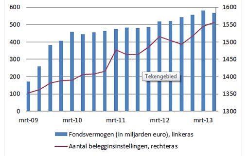 fondsvermogen nederlandse fondsen