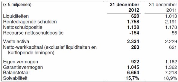 Bam Groep, <a href='/begrippen/451-balans'> Balans </a> <a href='/aandeel/22-bam'> BAM </a>