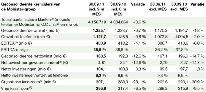 Mobistar resultaten