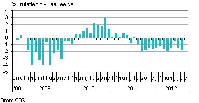 Nederlandse consumptie