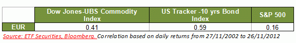 euro/dollar correlatie