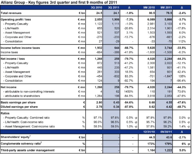 <a href='/aandeel/99-allianz'> Allianz </a> resultaten 2011
