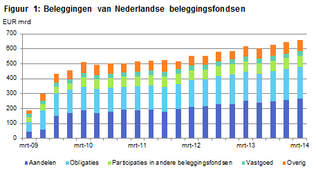 nederlandse beleggingen
