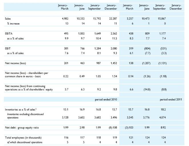 <a href='/aandeel/14-philips'> Philips </a> resultaten derde kwartaal 2011