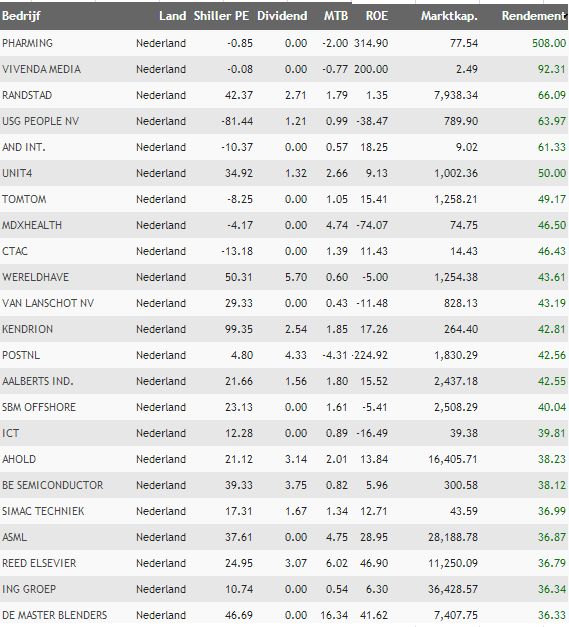 aandelen nederland