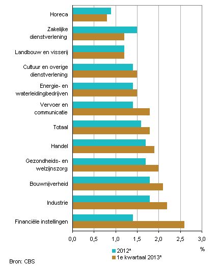 cao lonen sectoren Nederland
